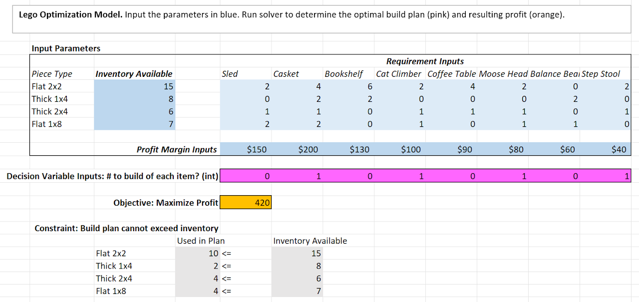 Excel Lego optimization model with input parameters, decision variables, objective to maximize profit, and inventory constraints