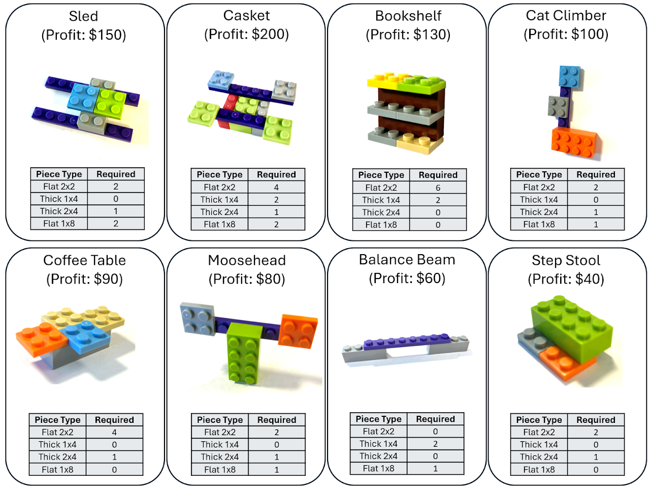 The eight items teams can build, with profits and required pieces: Sled, Casket, Bookshelf, Cat Climber, Coffee Table, Moosehead, Balance Beam, and Step Stool