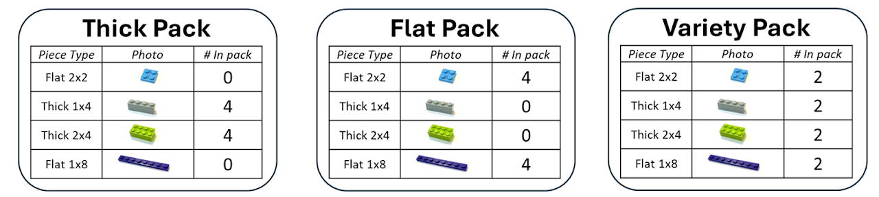 The three auction packs — Thick Pack, Flat Pack, and Variety Pack — with the pieces in each
