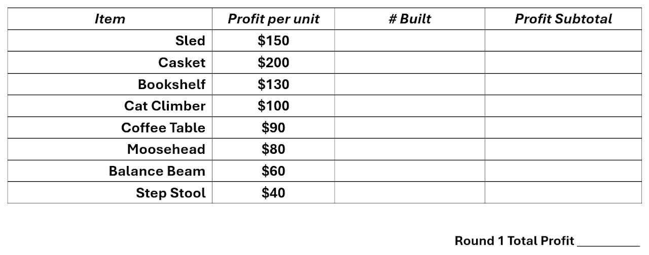 Round 1 score sheet listing each item's profit per unit, number built, and profit subtotal